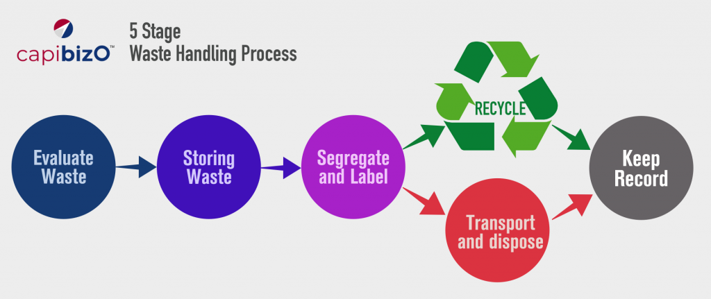 capibizO - 5 Stage Waste Management